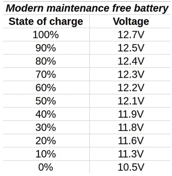 Figure 4: A table of voltage vs. charge level on modern batteries. Room temperature is assumed.